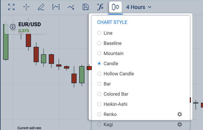 Chart style menu.