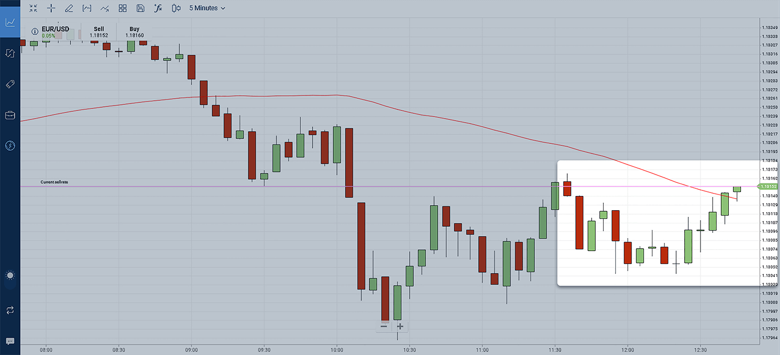 Making the descision to trade with a candle graph uptrend.