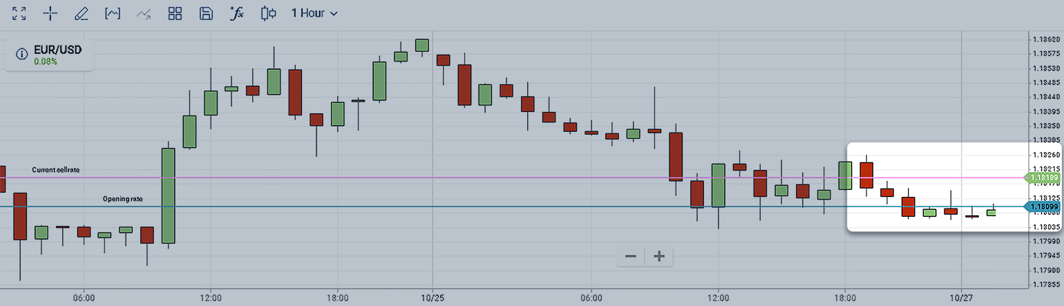 EUR/USD candle graph market movement.