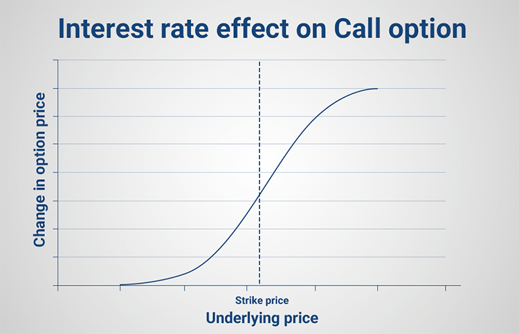 Graph showing the interest rate effect on Call options