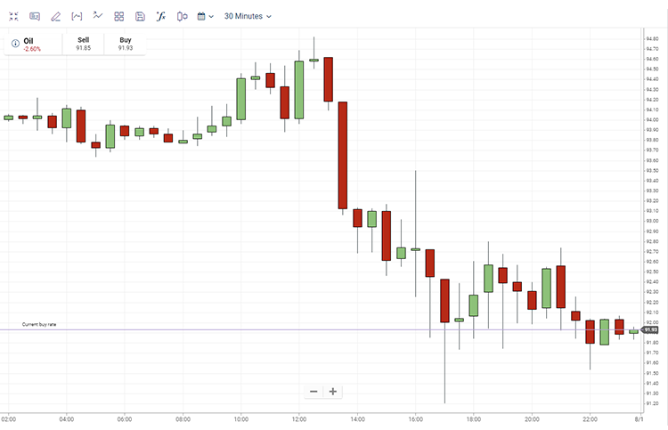 Candlestick chart