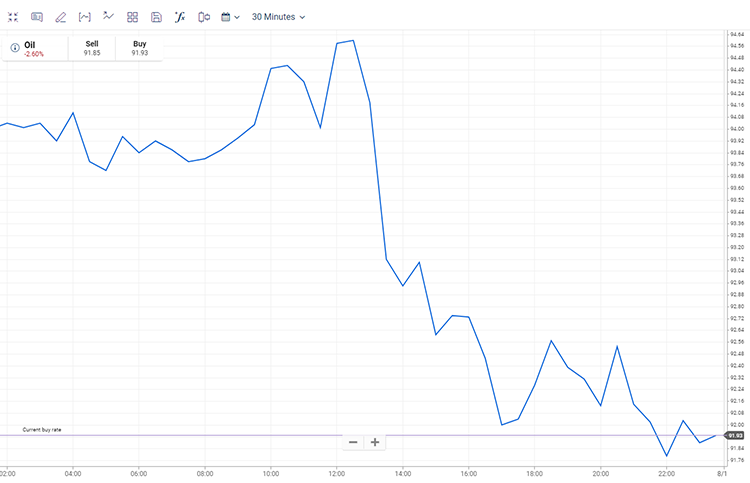 Line chart