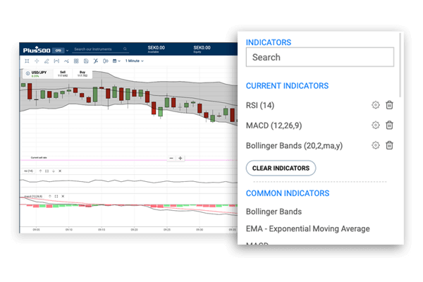 Indicators in the WebTrader, with a USD/JPY graph in the background.