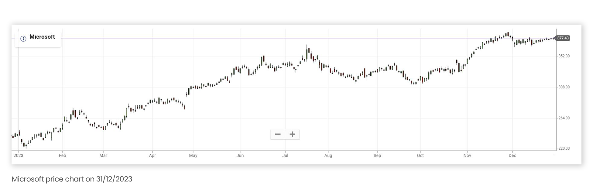 Microsoft price chart on December 31 2023 