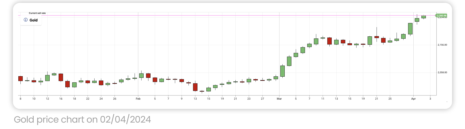 Gold price chart