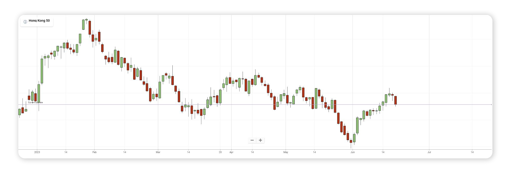 An image of Hong Kong 50's (Hang Seng) stock price so far in 2023