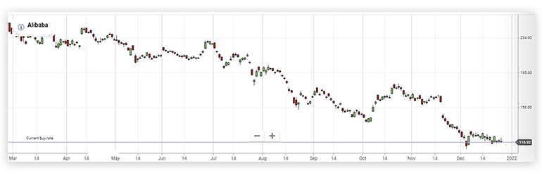 Alibaba chart