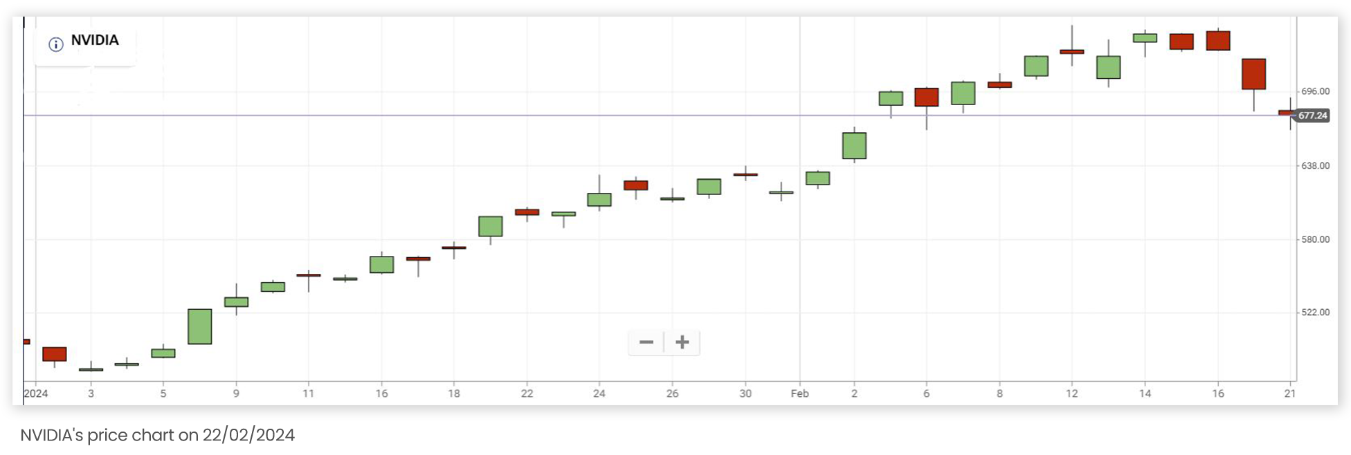 NVIDIA price chart on 22 of February 2024