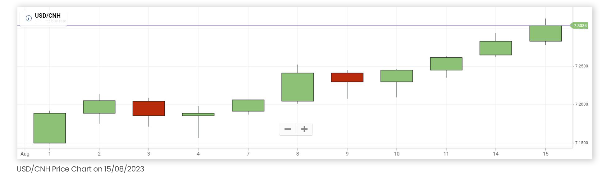 USDCNH PRICE CHART IN AUGUST 2023 TAKEN FROM PLUS500'S PLATFORM ON AUGUST 15TH