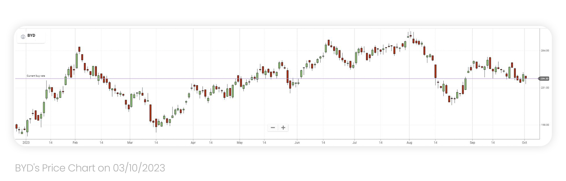 BYD STOCK PRICE FROM THE BEGINNING OF 2023 UP UNTIL 03/10/23