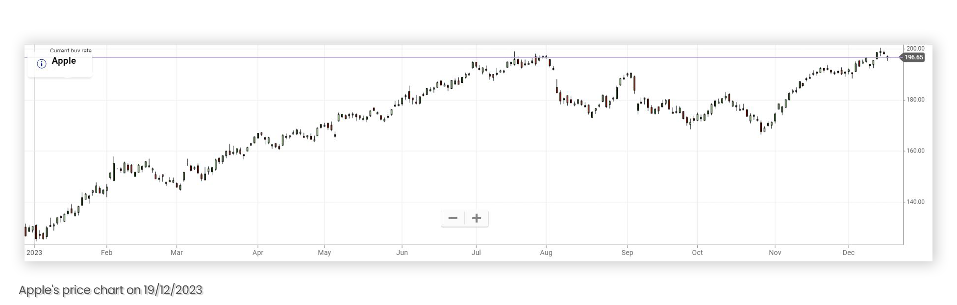 Apple price chart on the 19 of December 2023 