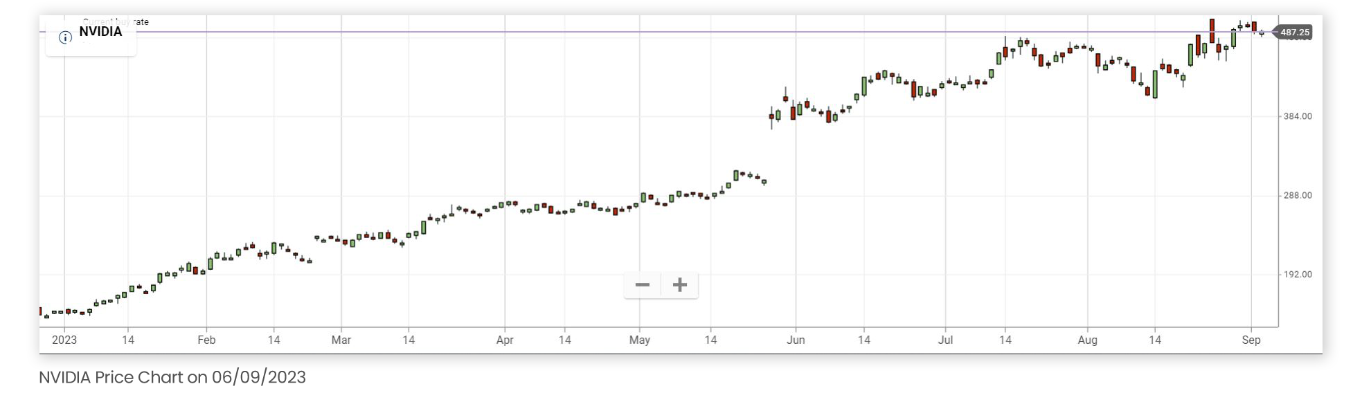 NVIDIA Price Chart on 06/09/2023