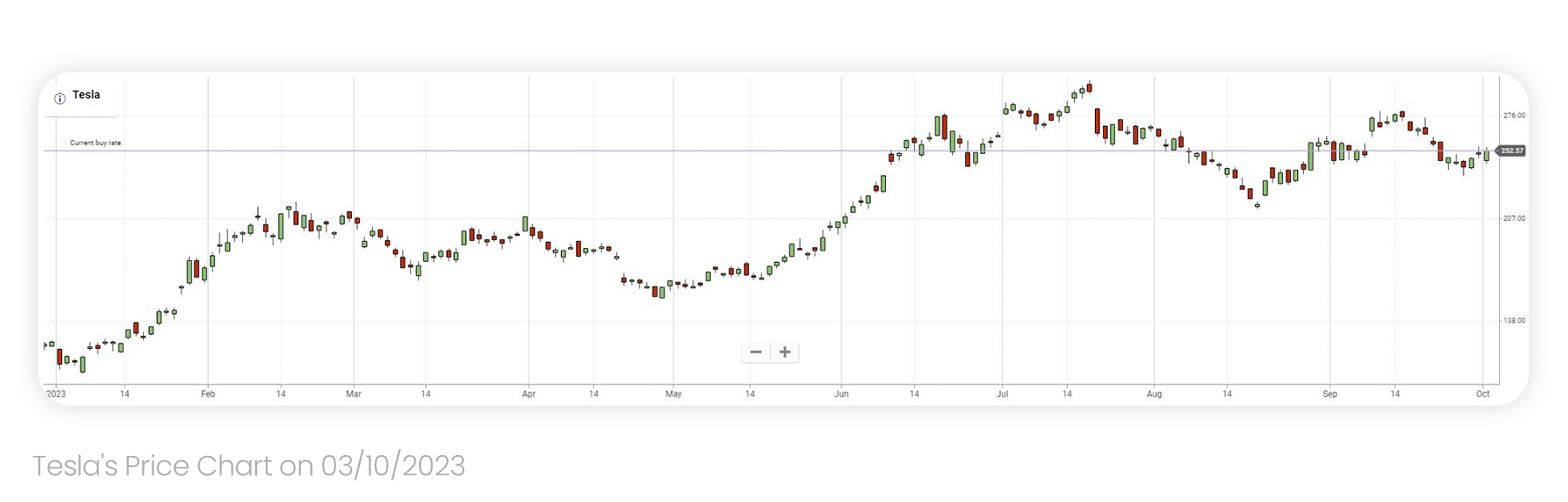 TESLA STOCK PRICE FROM THE BEGINNING OF 2023 UP UNTIL 03/10/23