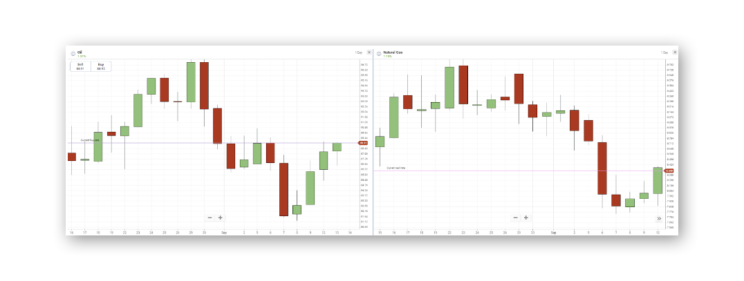 OIL CHART