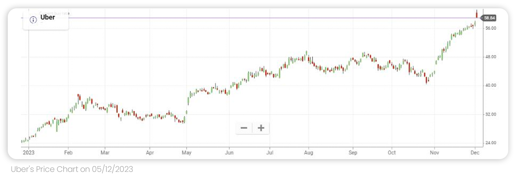 Uber price chart on the 5th of December 2023