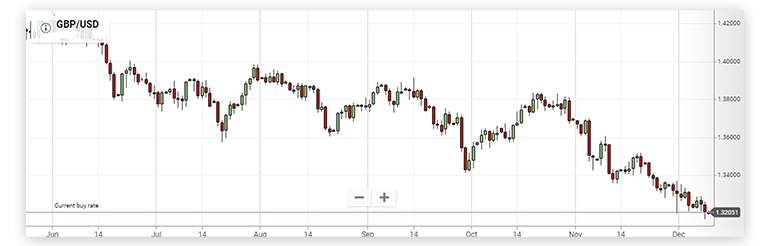 GBUSD chart