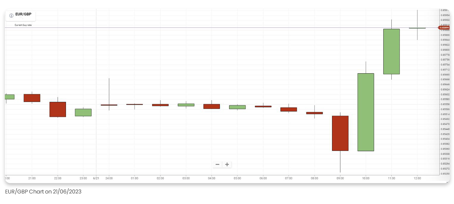 An image of EUR/GBP price chart from Plus500's platform 