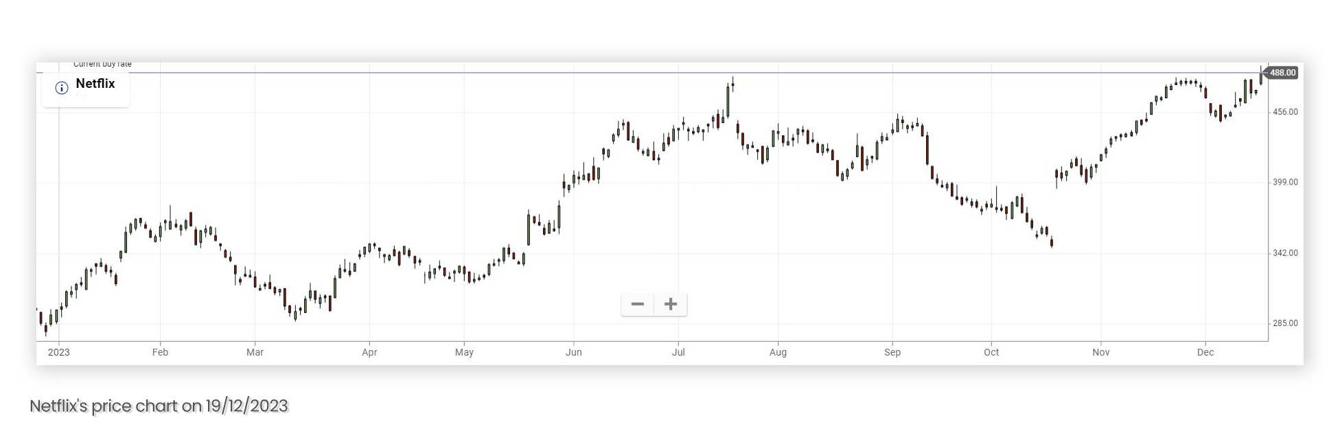 Netflix price chart on the 19 of December 2023 