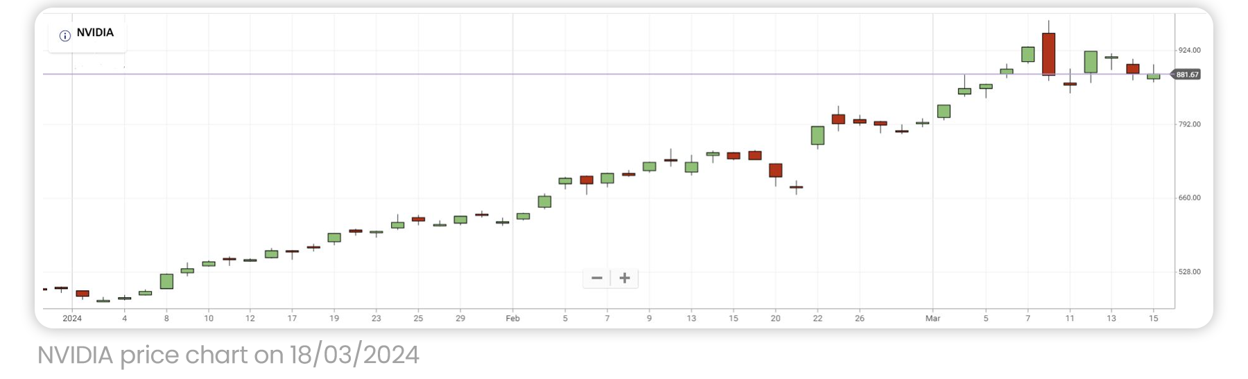 NVIDIA PRICE CHART 