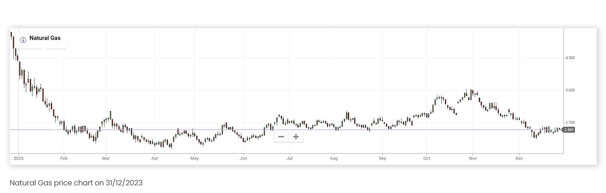 Natural Gas price chart on December 31 2023 