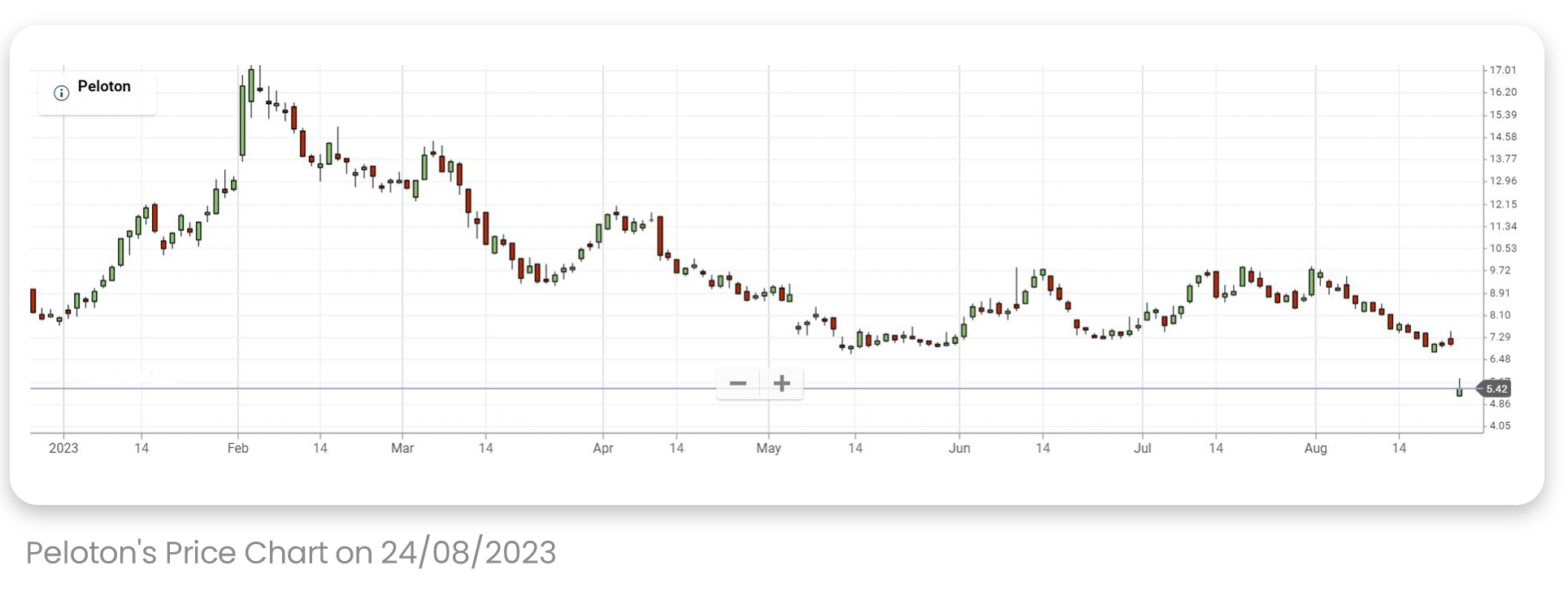 PELOTON'S STOCK PRICE CHART SINCE THE BEGINNING OF 2023 UP TILL AUGUST 24