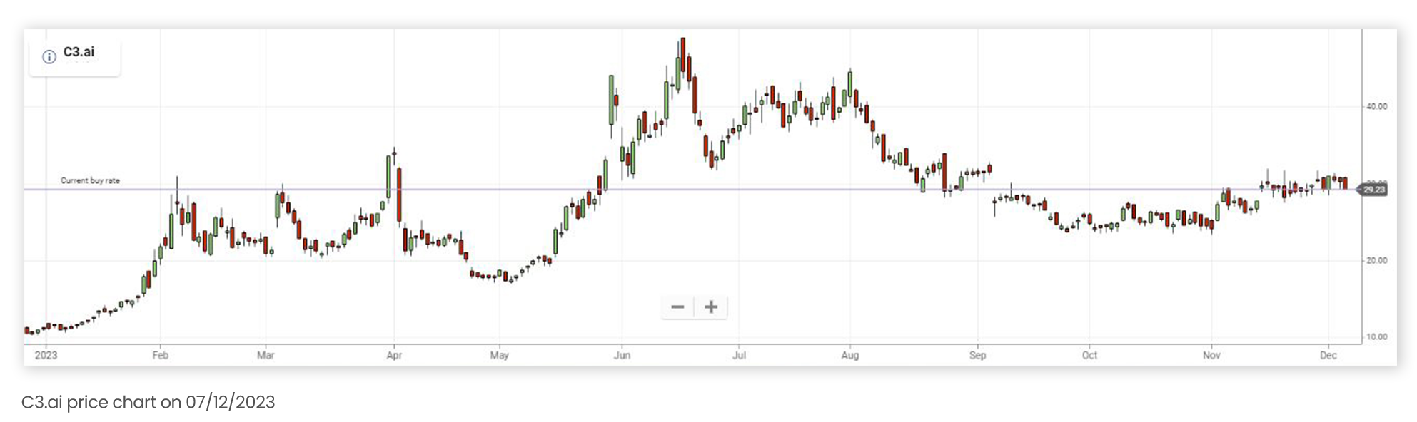 C3AI price chart since the beginning of 2023 up until December 7