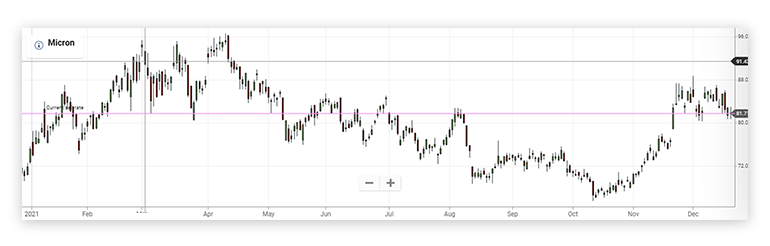 Micron Chart