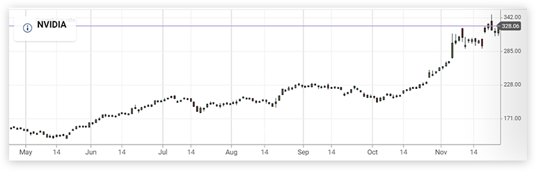 Nvidia stock