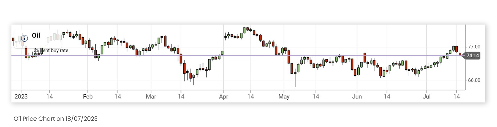 An image of Oil prices from the beginning of  2023 up till 18/07/2023. The image is taken from Plus500's trading platform.