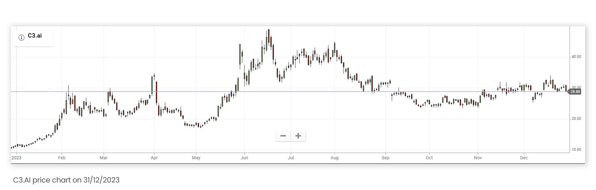 C3AI  price chart on December 31 2023 