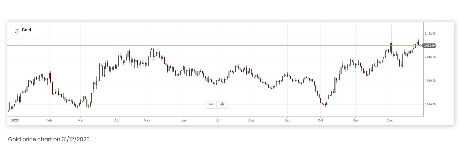 Gold price chart on December 31 2023 