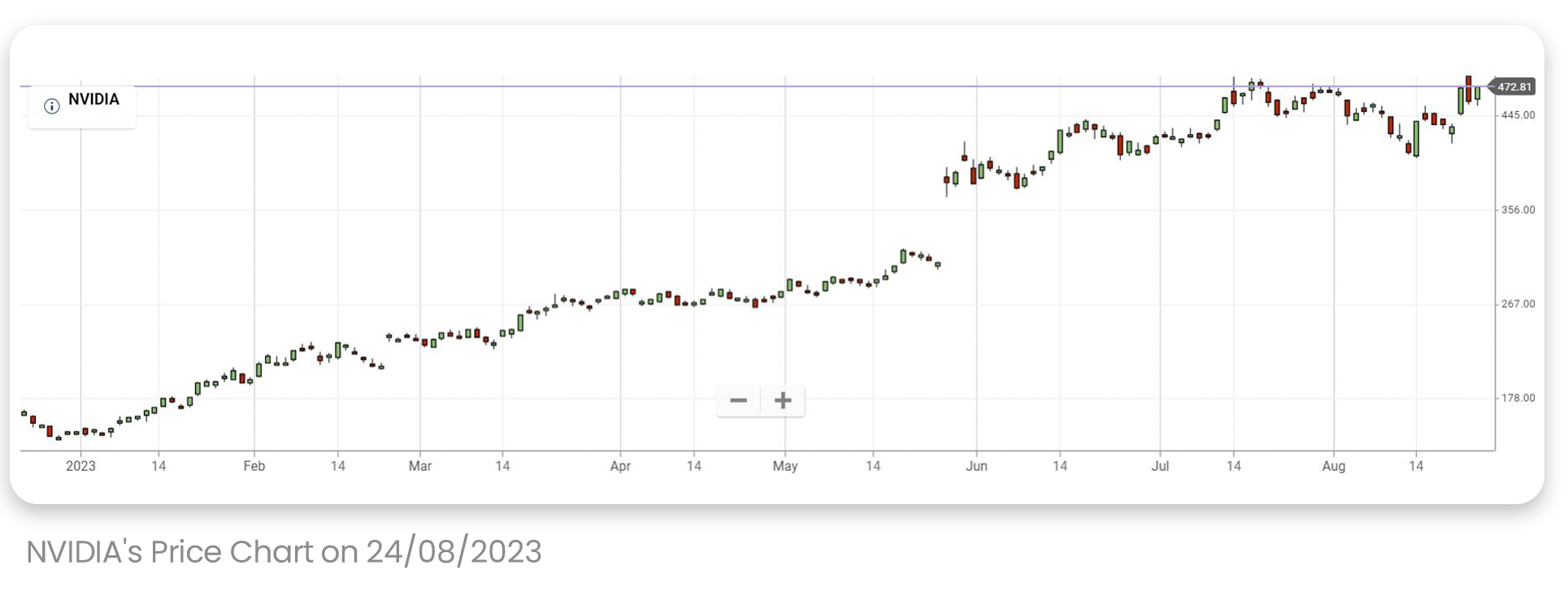 NVIDIA'S STOCK PRICE CHART SINCE THE BEGINNING OF 2023 UP TILL AUGUST 24