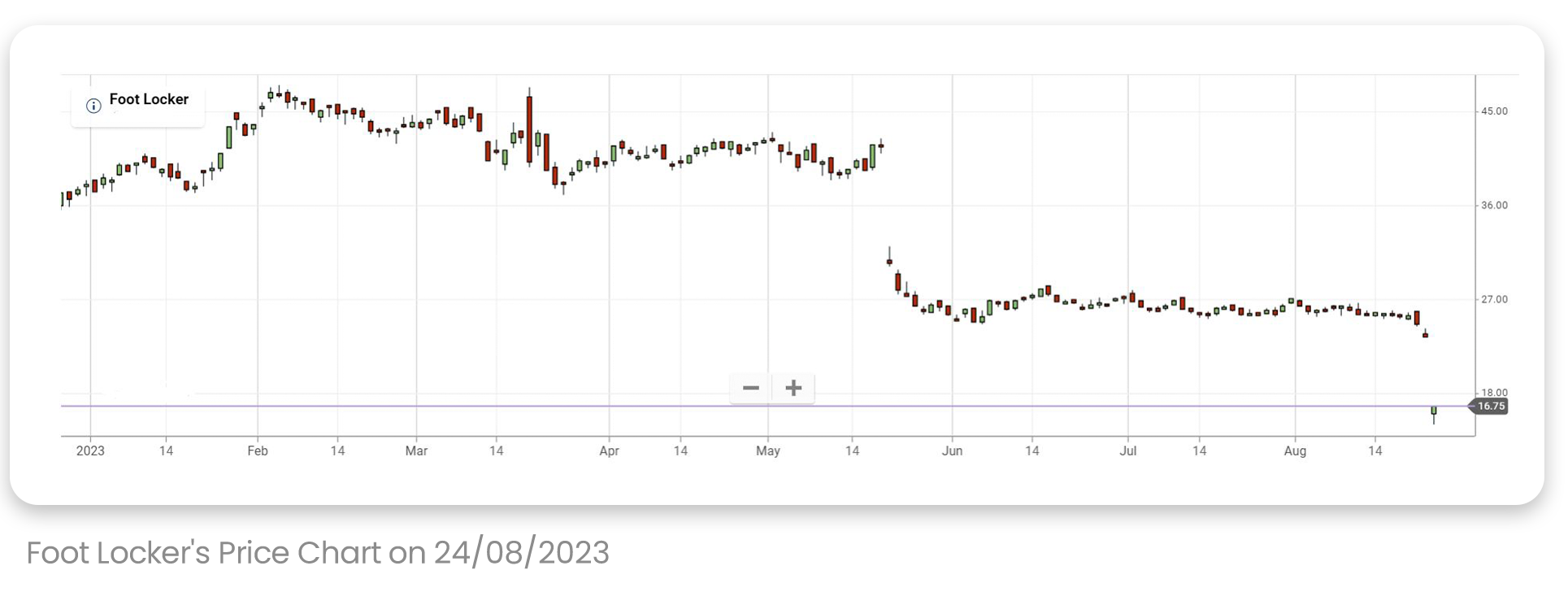 FOOT LOCKER'S STOCK PRICE CHART SINCE THE BEGINNING OF 2023 UP TILL AUGUST 24