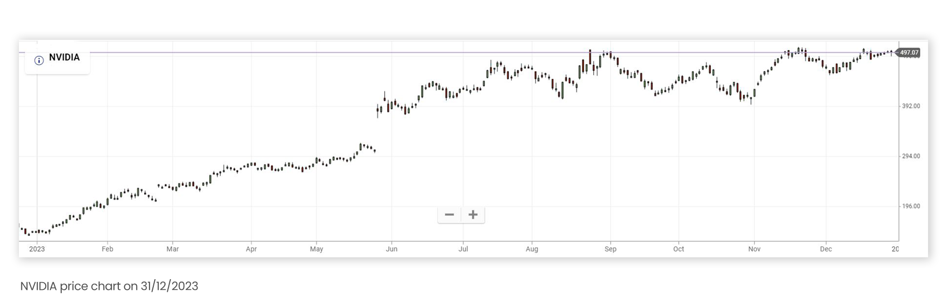 NVIDIA price chart on December 31 2023 