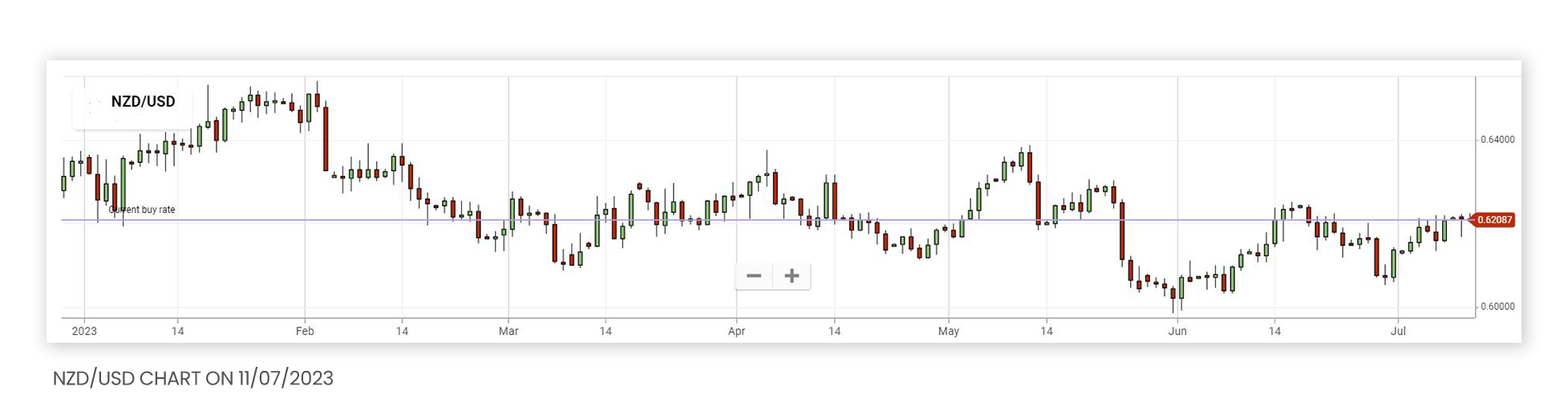 An image of NZD/USD price chart from Plus500's platform. The chart depicts the prices from the beginning of 2023 up till 11/07/2023