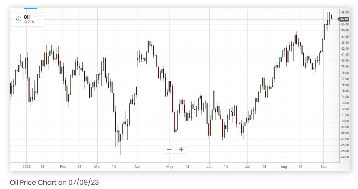 Chart OIL