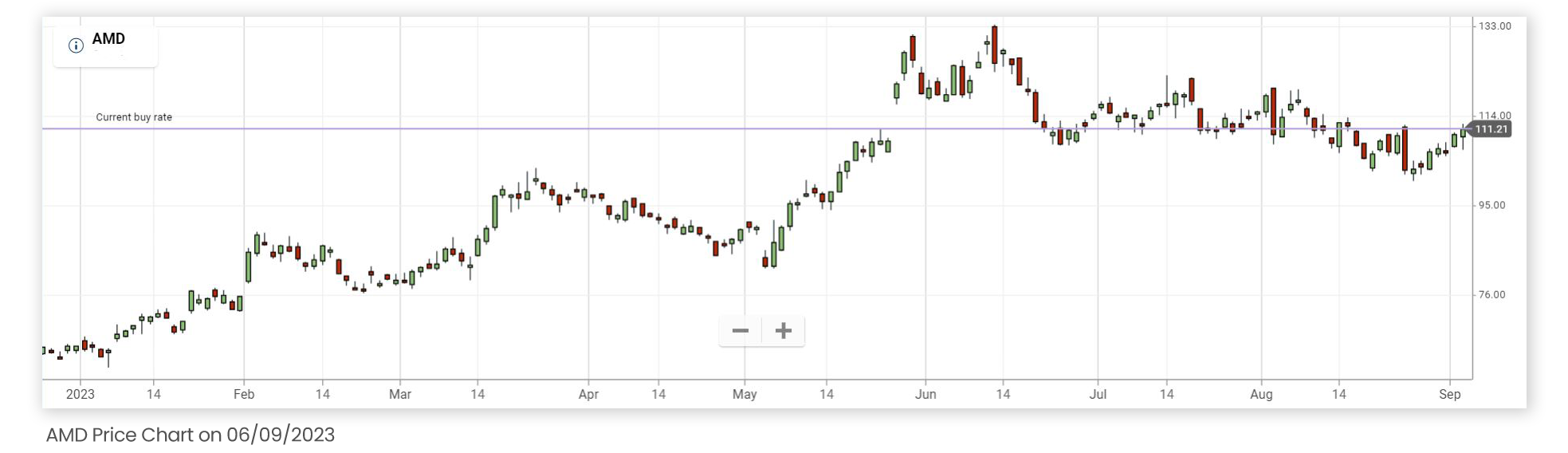 AMD Price Chart on 06/09/2023