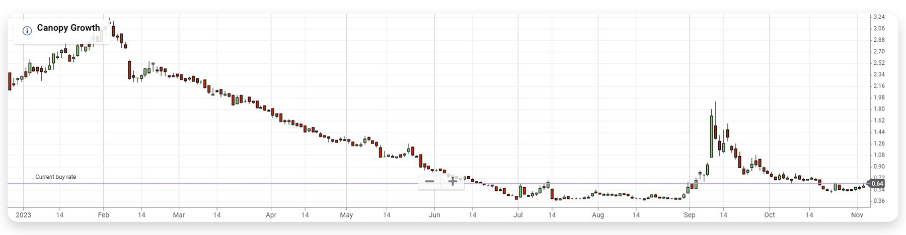 Canopy Growth graph from January to November 2023