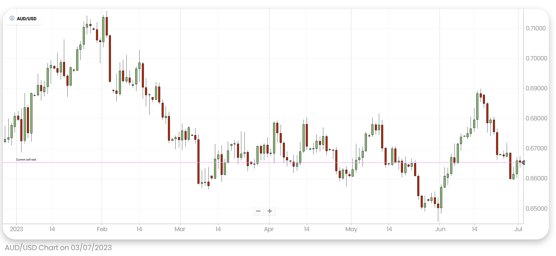 AUD/USD price chart since the beginning of 2023 up till July 3rd, 2023. The graph is taken from Plus500's trading platform. 