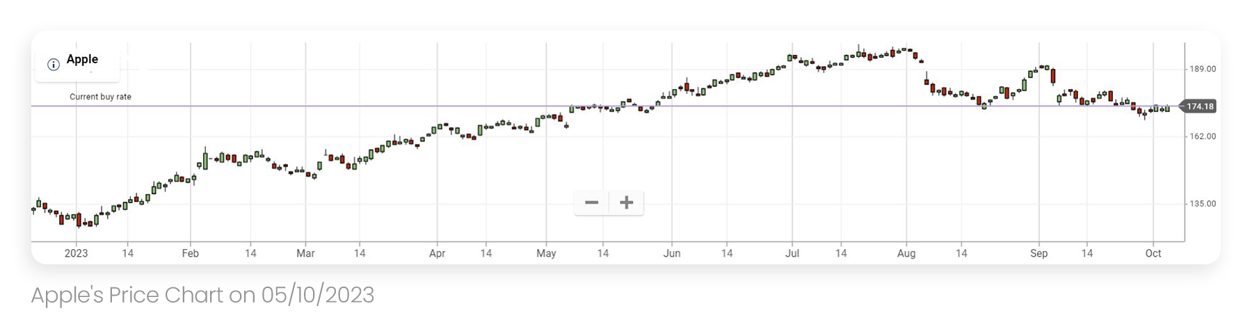 Apple stock price chart since the beginning of 2023 up until October 5th 2023