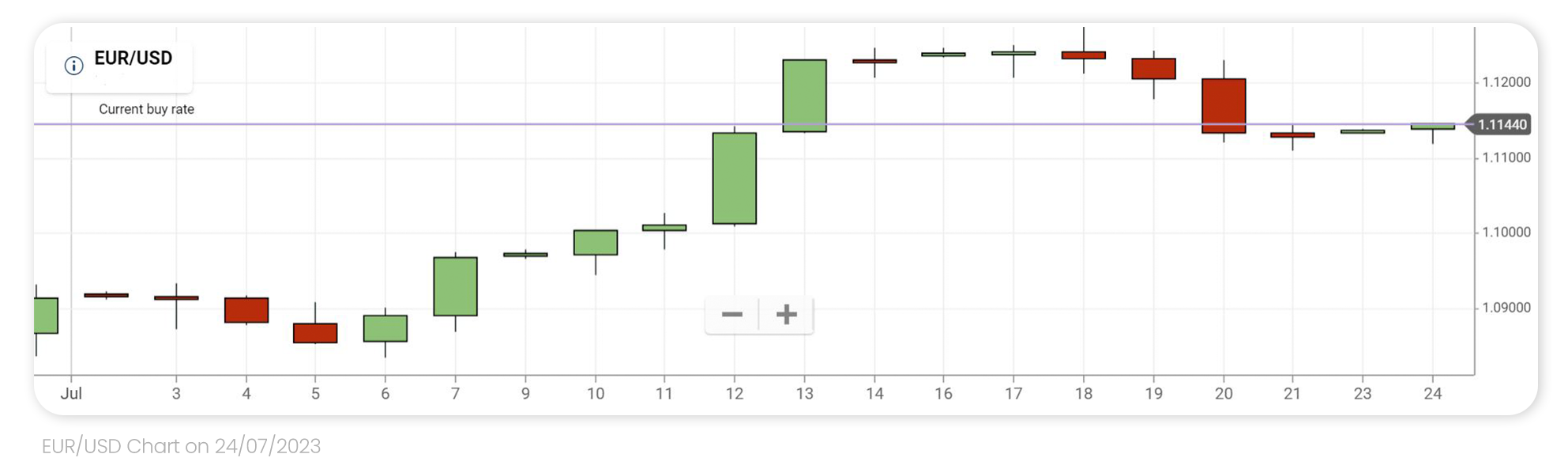 A chart of the EURUSD prices since 02/07/23 up till 24/07/23