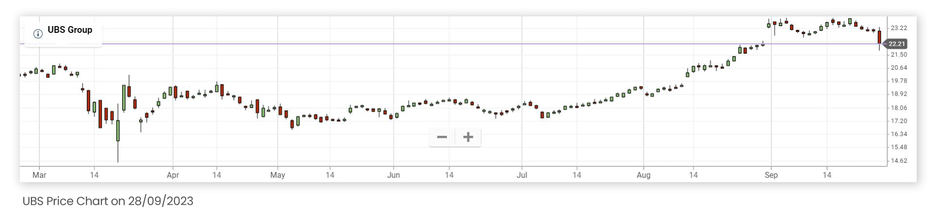 UBS stock price chart since March 2023 until September 28th 2023 