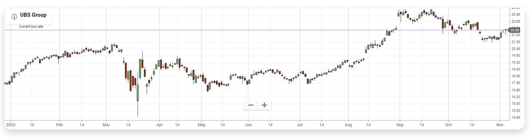 UBS Group graph from January to November 2023