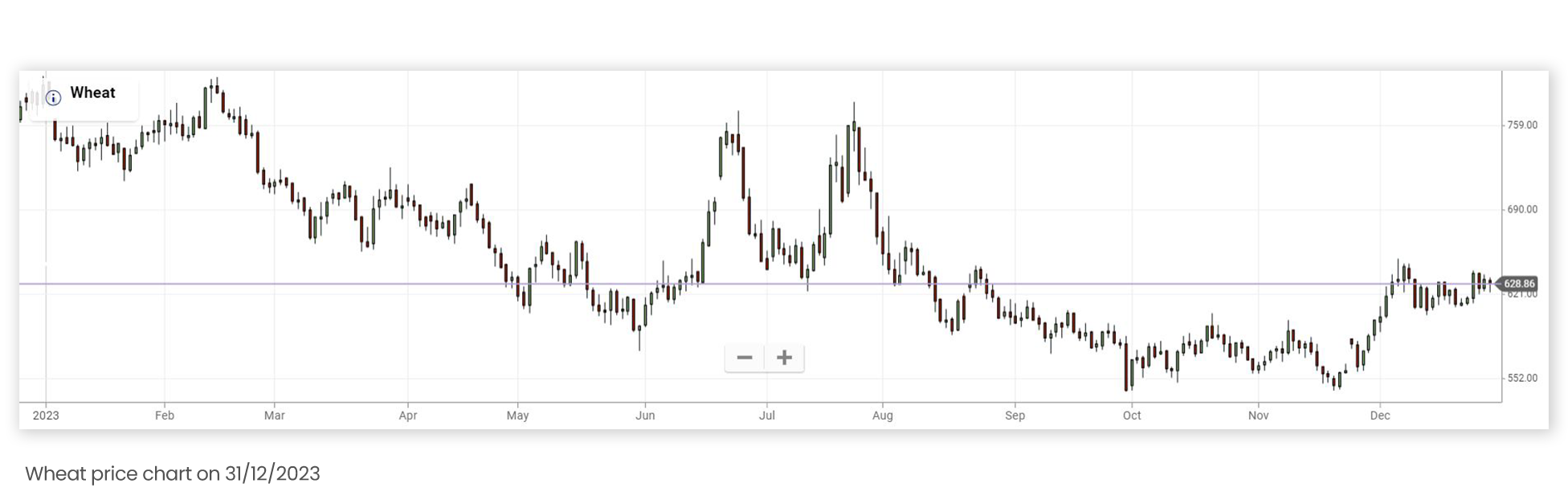 Wheat price chart on December 31 2023 