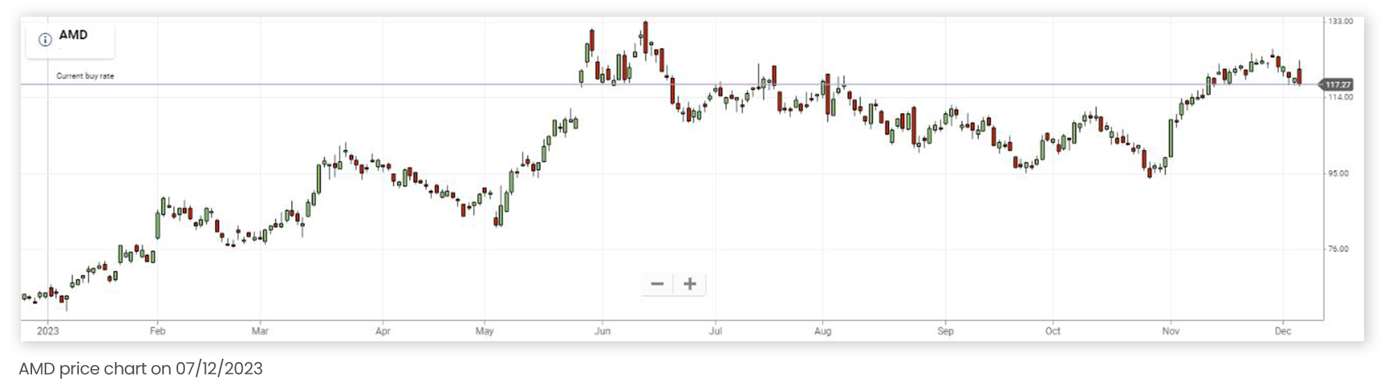 AMD price chart since the beginning of 2023 up until December 7